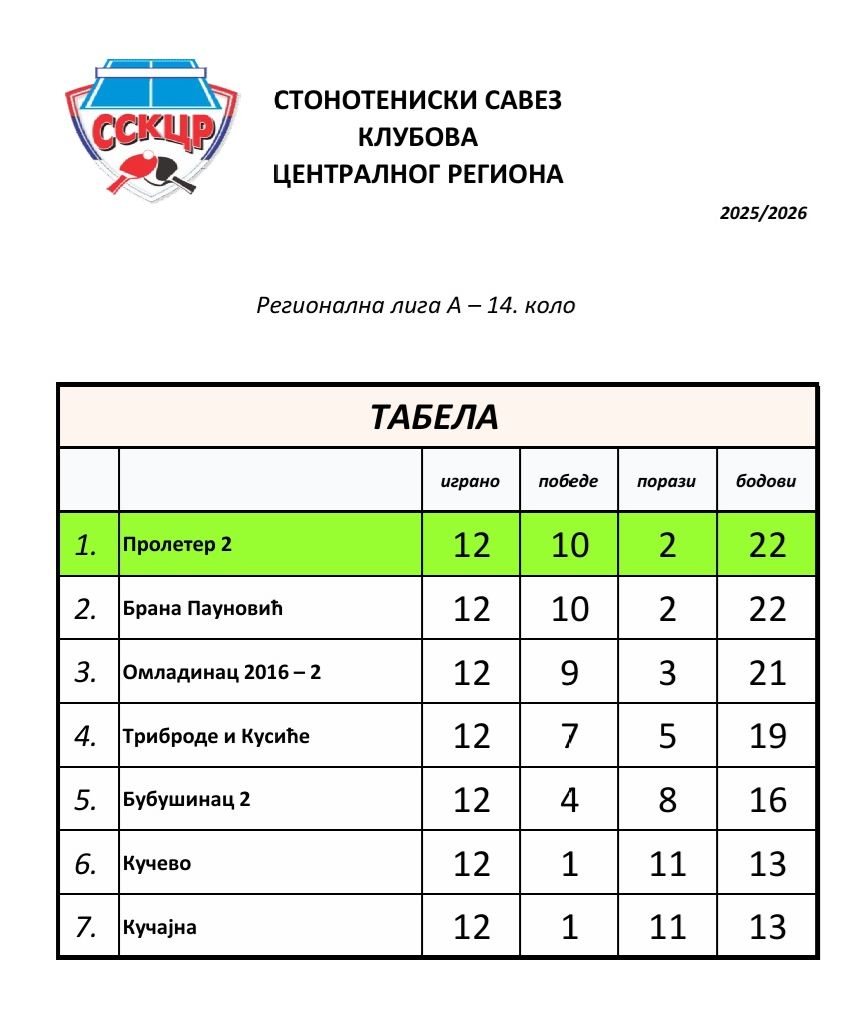 Regionalna A - tabela 14. kolo  25-26.jpg